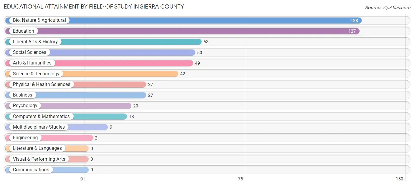 Educational Attainment by Field of Study in Sierra County