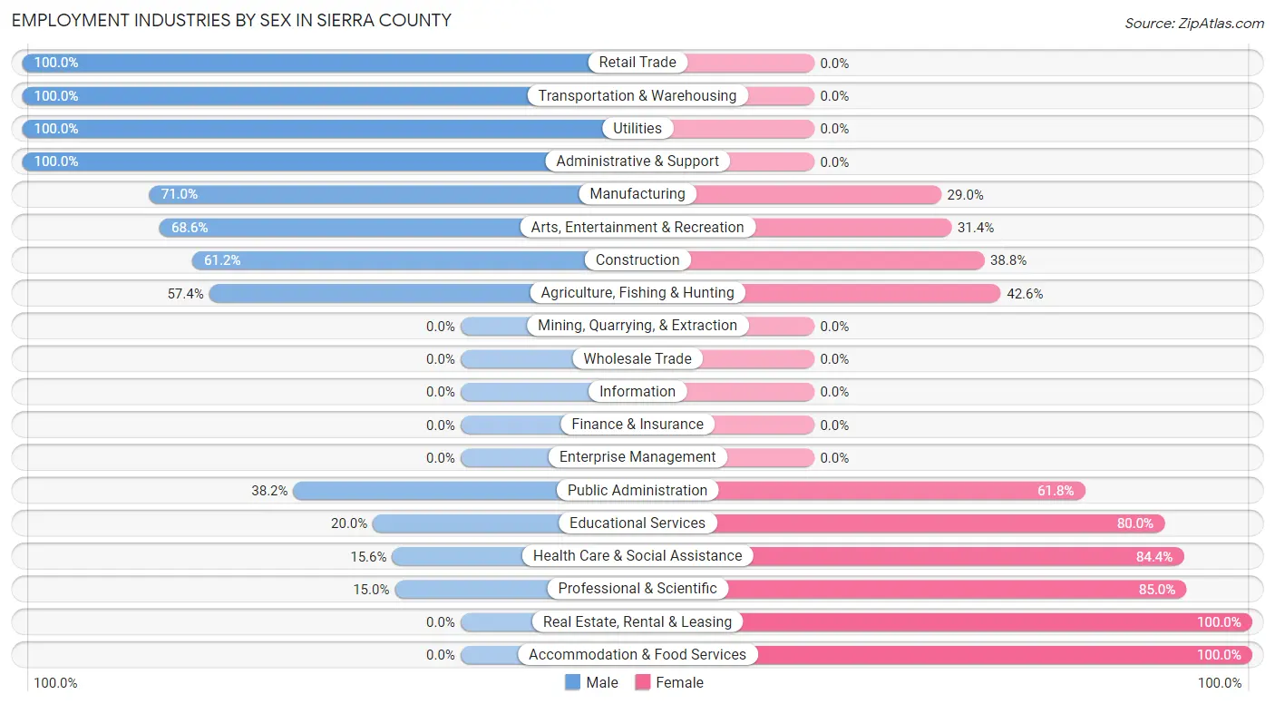 Employment Industries by Sex in Sierra County