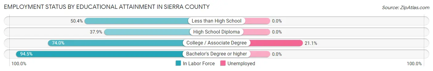Employment Status by Educational Attainment in Sierra County