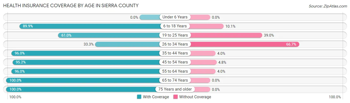 Health Insurance Coverage by Age in Sierra County