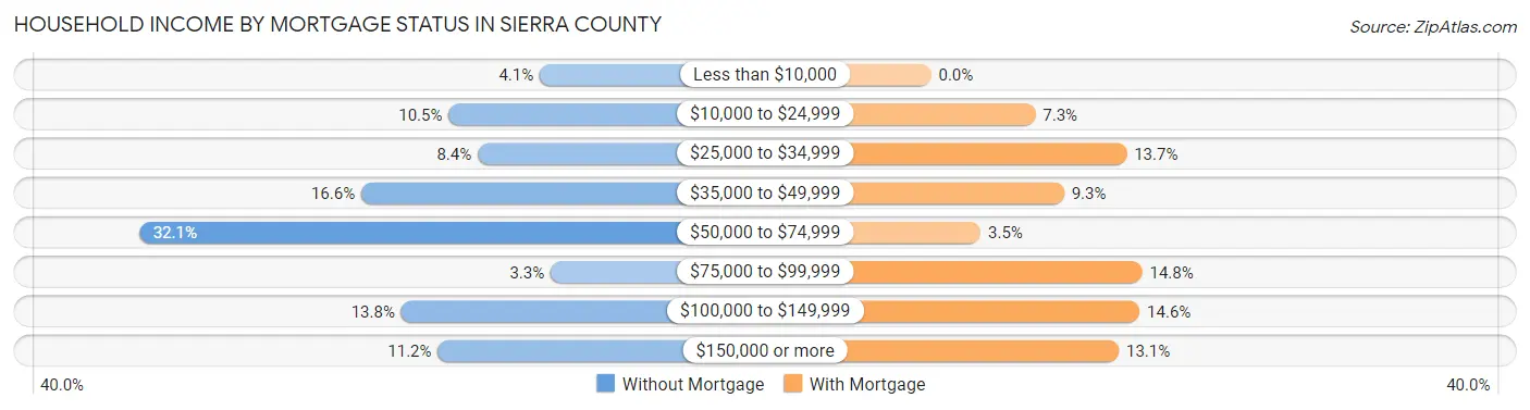 Household Income by Mortgage Status in Sierra County