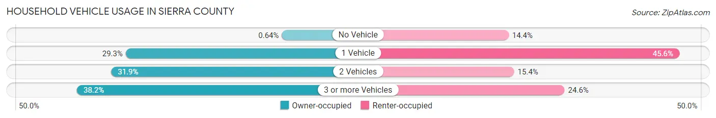Household Vehicle Usage in Sierra County