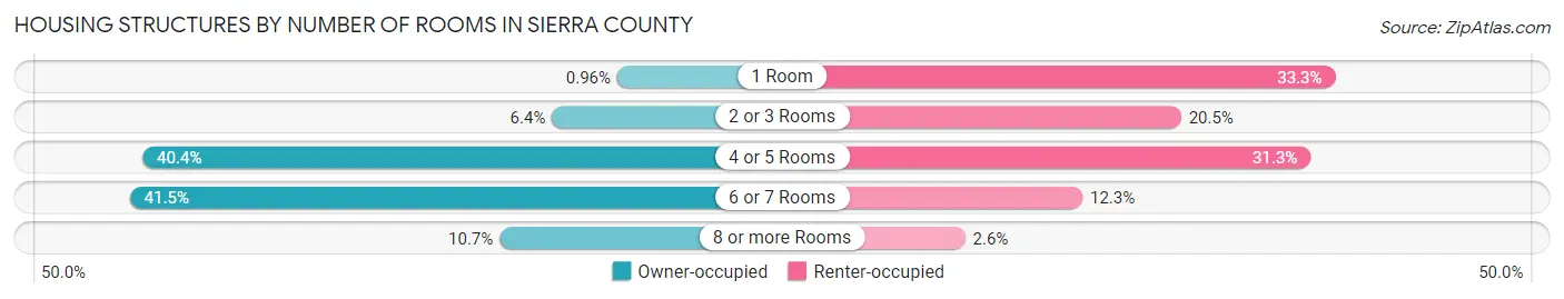 Housing Structures by Number of Rooms in Sierra County