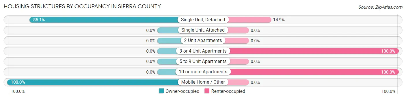Housing Structures by Occupancy in Sierra County