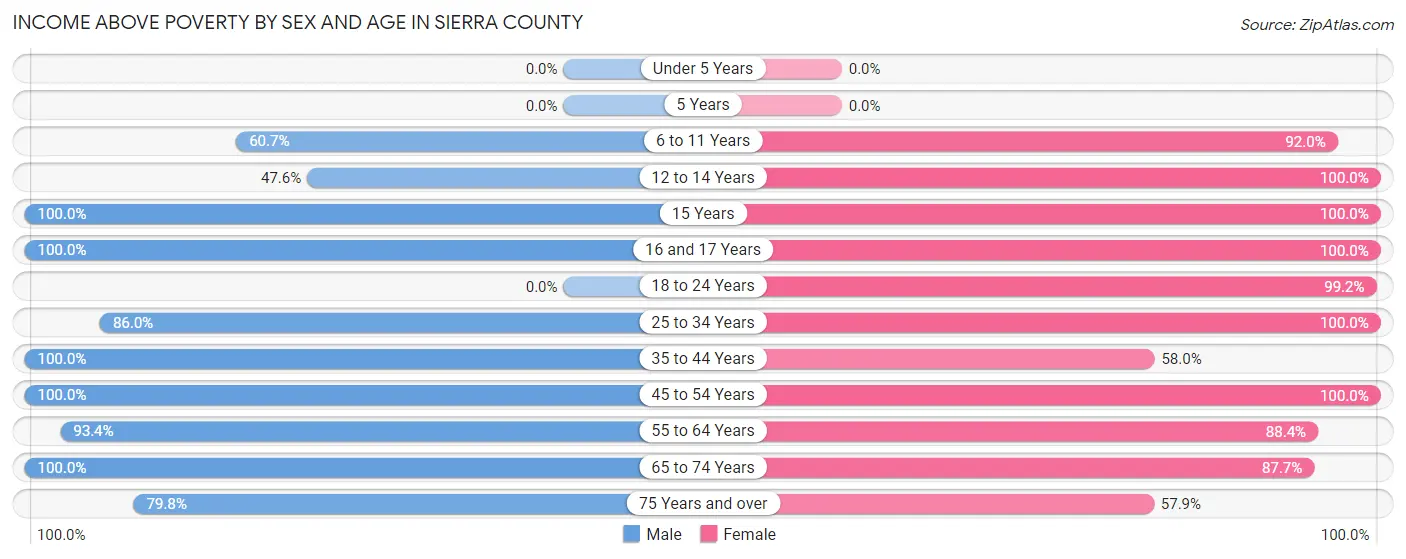 Income Above Poverty by Sex and Age in Sierra County