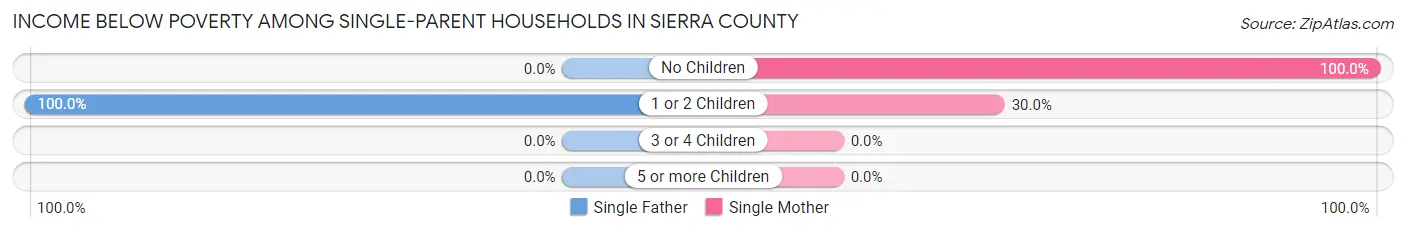 Income Below Poverty Among Single-Parent Households in Sierra County