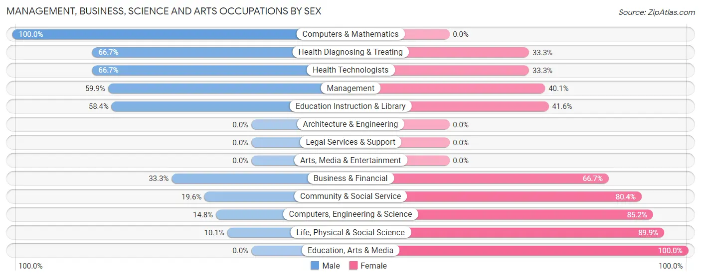 Management, Business, Science and Arts Occupations by Sex in Sierra County
