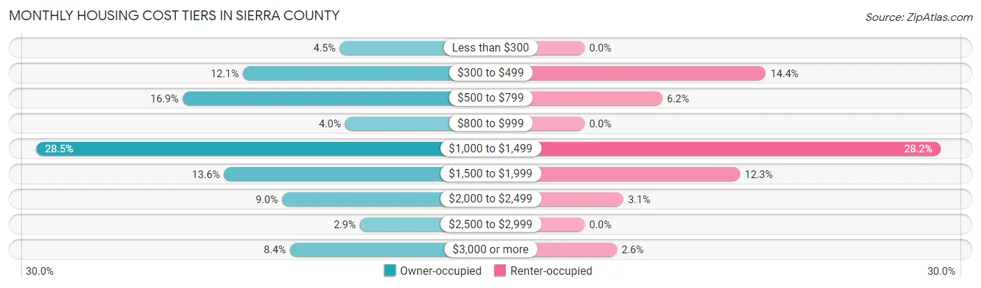 Monthly Housing Cost Tiers in Sierra County