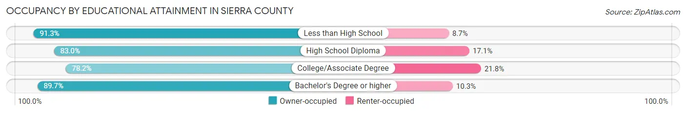 Occupancy by Educational Attainment in Sierra County