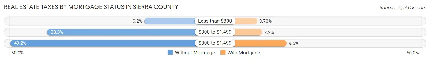 Real Estate Taxes by Mortgage Status in Sierra County