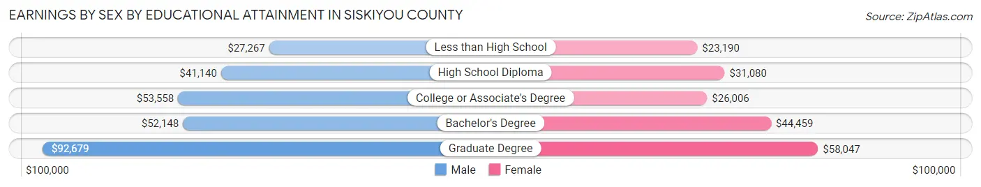 Earnings by Sex by Educational Attainment in Siskiyou County