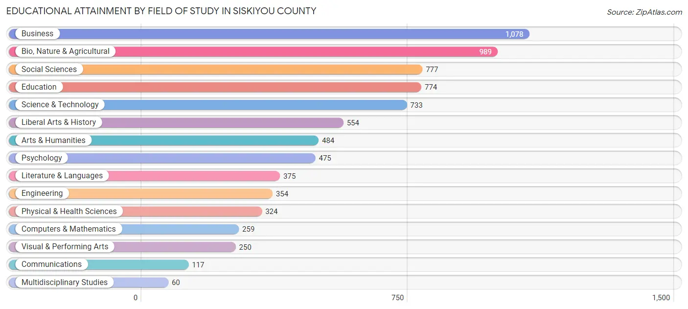 Educational Attainment by Field of Study in Siskiyou County