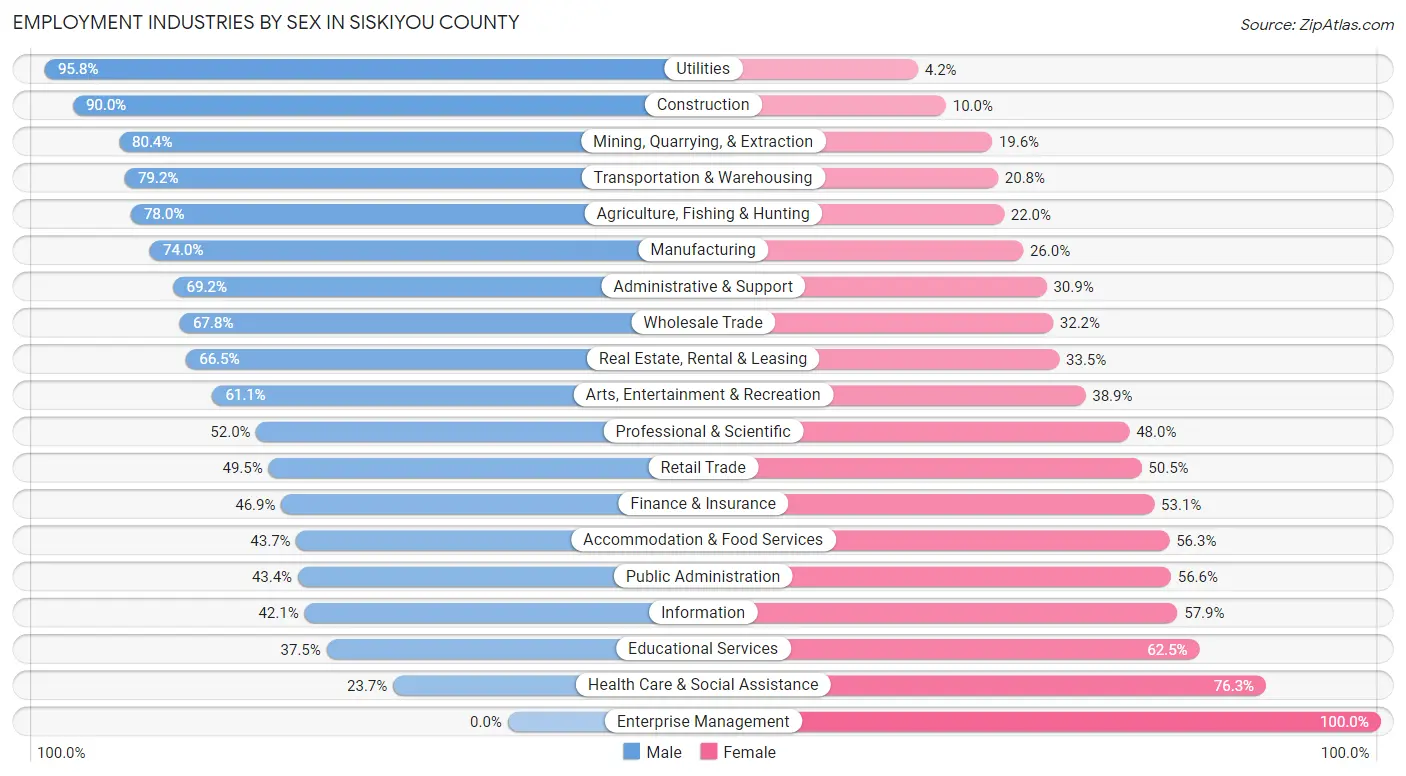 Employment Industries by Sex in Siskiyou County