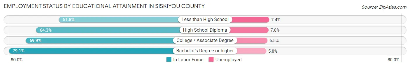 Employment Status by Educational Attainment in Siskiyou County