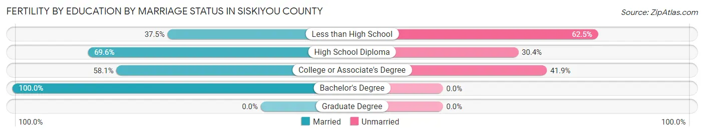 Female Fertility by Education by Marriage Status in Siskiyou County