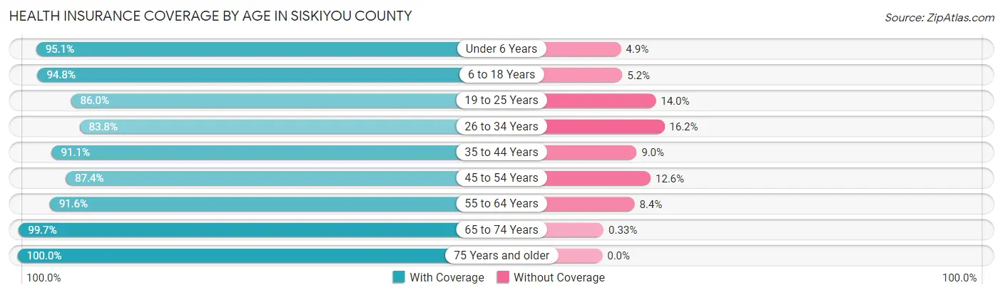 Health Insurance Coverage by Age in Siskiyou County