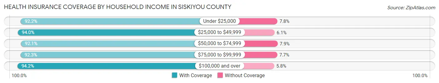 Health Insurance Coverage by Household Income in Siskiyou County