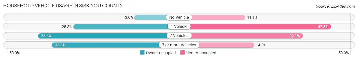 Household Vehicle Usage in Siskiyou County