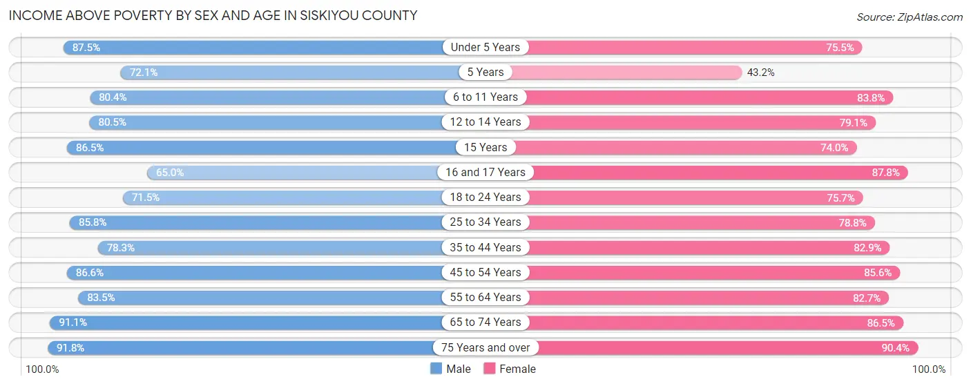 Income Above Poverty by Sex and Age in Siskiyou County