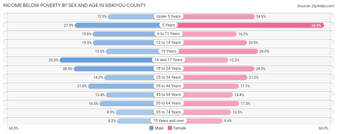 Income Below Poverty by Sex and Age in Siskiyou County