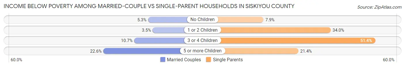 Income Below Poverty Among Married-Couple vs Single-Parent Households in Siskiyou County