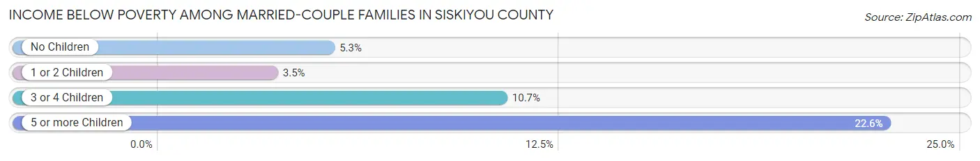 Income Below Poverty Among Married-Couple Families in Siskiyou County