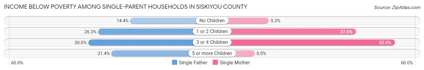 Income Below Poverty Among Single-Parent Households in Siskiyou County