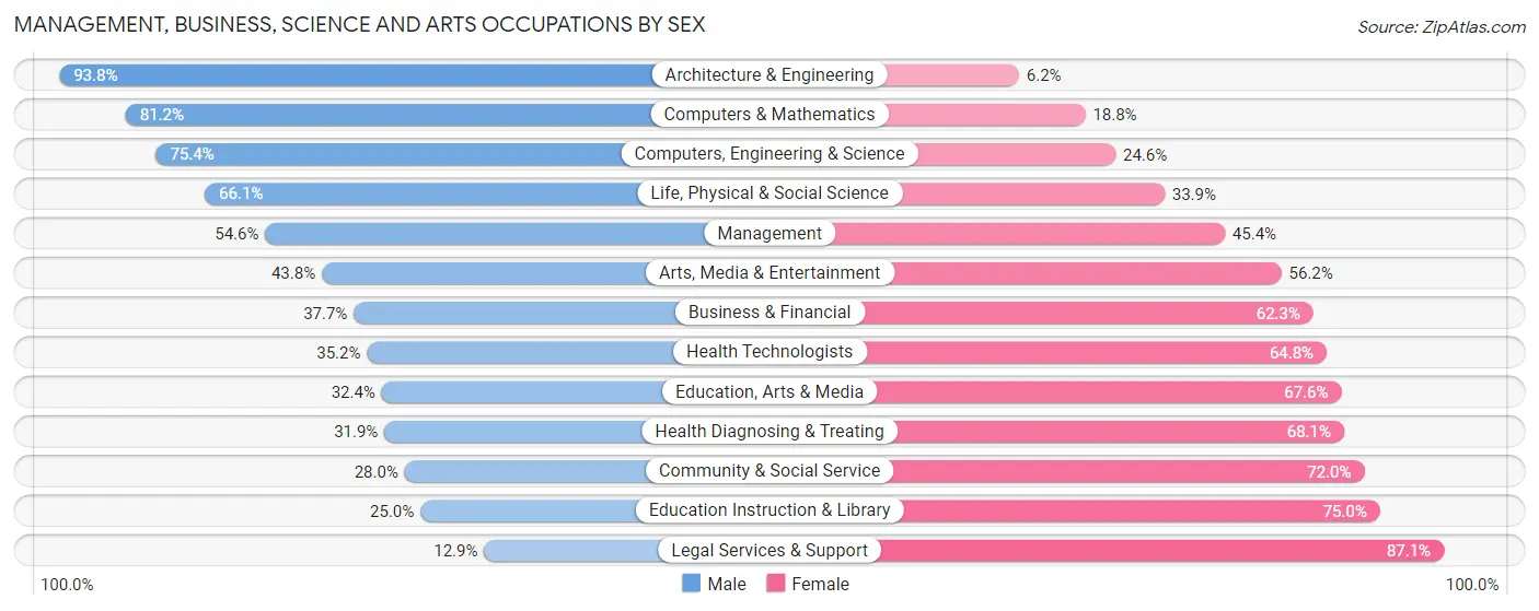 Management, Business, Science and Arts Occupations by Sex in Siskiyou County