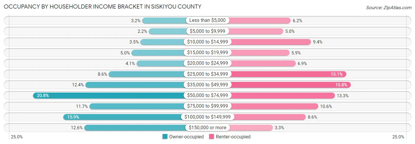 Occupancy by Householder Income Bracket in Siskiyou County