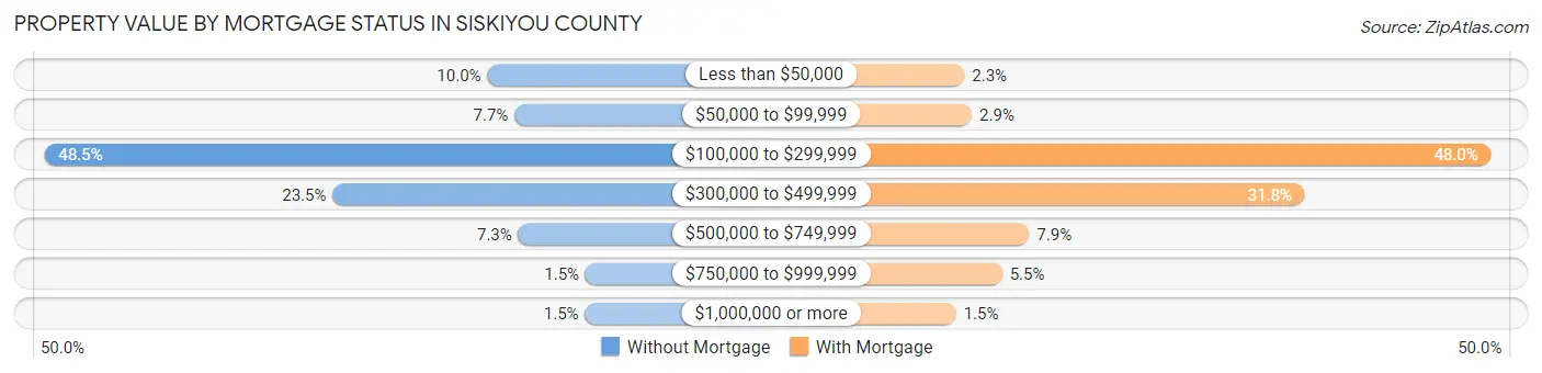 Property Value by Mortgage Status in Siskiyou County