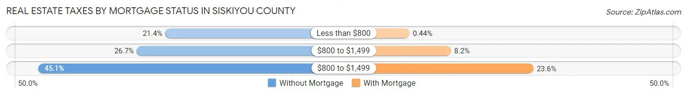 Real Estate Taxes by Mortgage Status in Siskiyou County