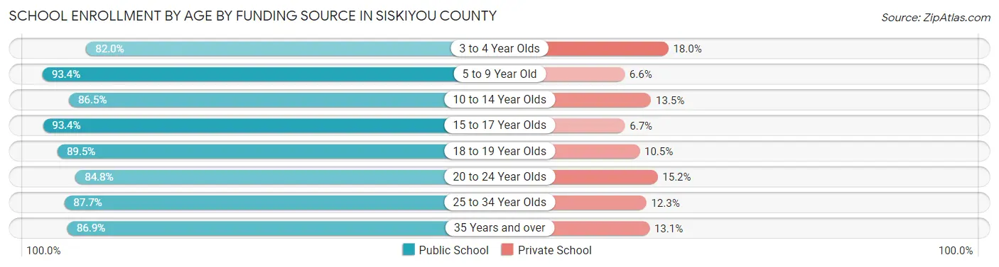 School Enrollment by Age by Funding Source in Siskiyou County