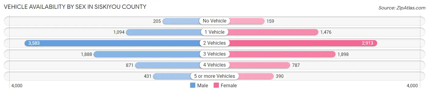 Vehicle Availability by Sex in Siskiyou County