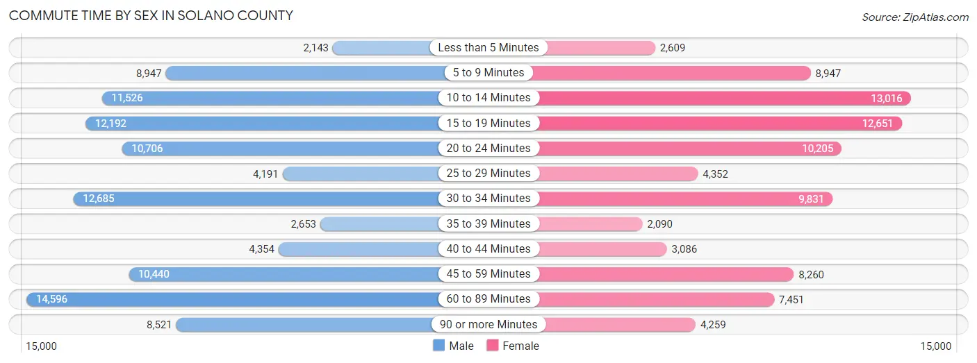 Commute Time by Sex in Solano County