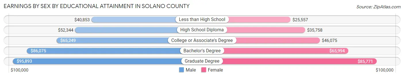 Earnings by Sex by Educational Attainment in Solano County