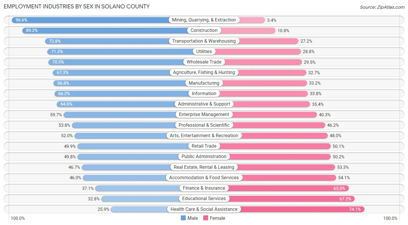 Employment Industries by Sex in Solano County