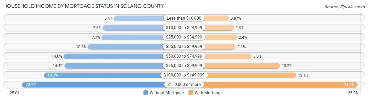 Household Income by Mortgage Status in Solano County