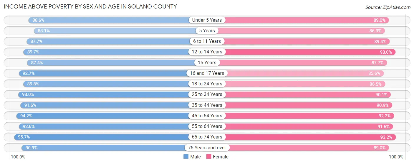 Income Above Poverty by Sex and Age in Solano County