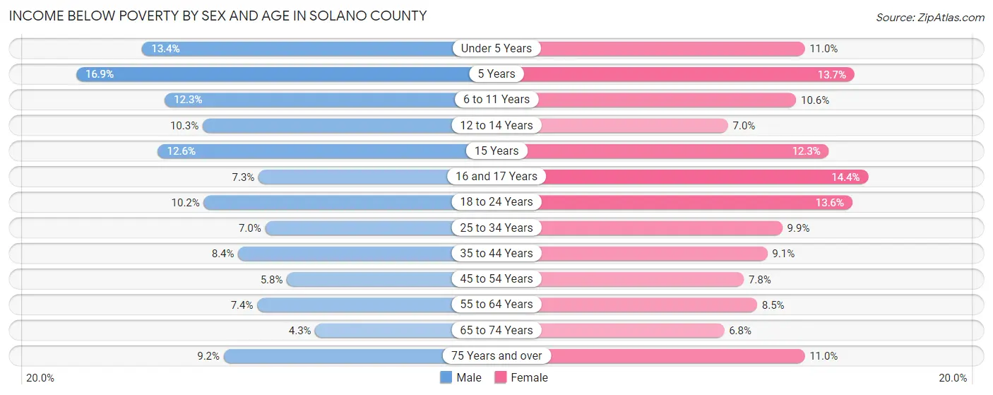 Income Below Poverty by Sex and Age in Solano County