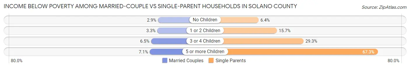 Income Below Poverty Among Married-Couple vs Single-Parent Households in Solano County