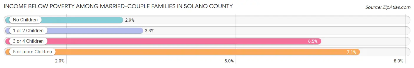 Income Below Poverty Among Married-Couple Families in Solano County