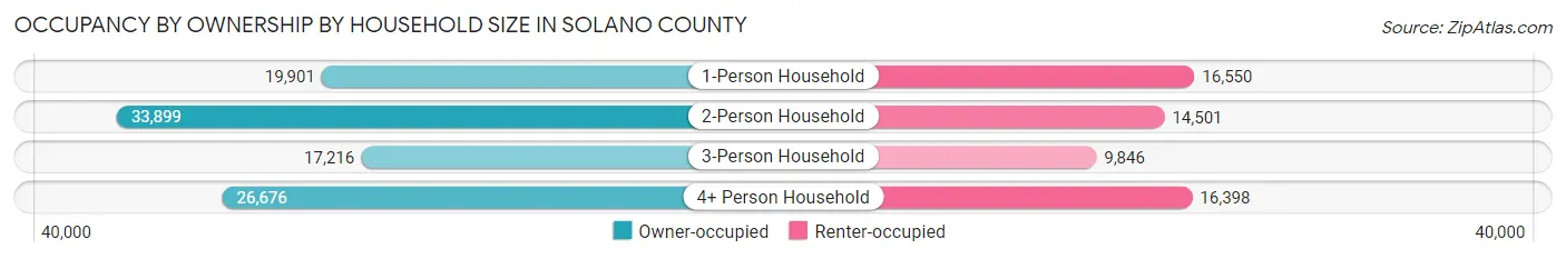 Occupancy by Ownership by Household Size in Solano County