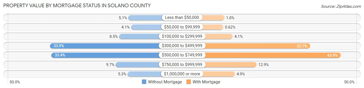 Property Value by Mortgage Status in Solano County