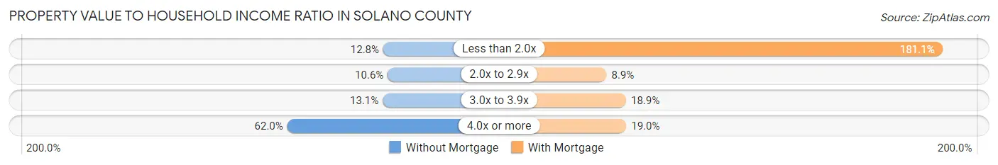 Property Value to Household Income Ratio in Solano County