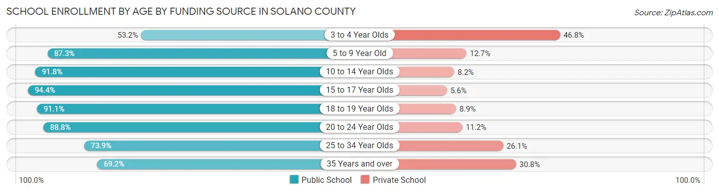 School Enrollment by Age by Funding Source in Solano County