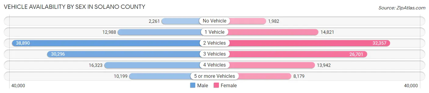 Vehicle Availability by Sex in Solano County