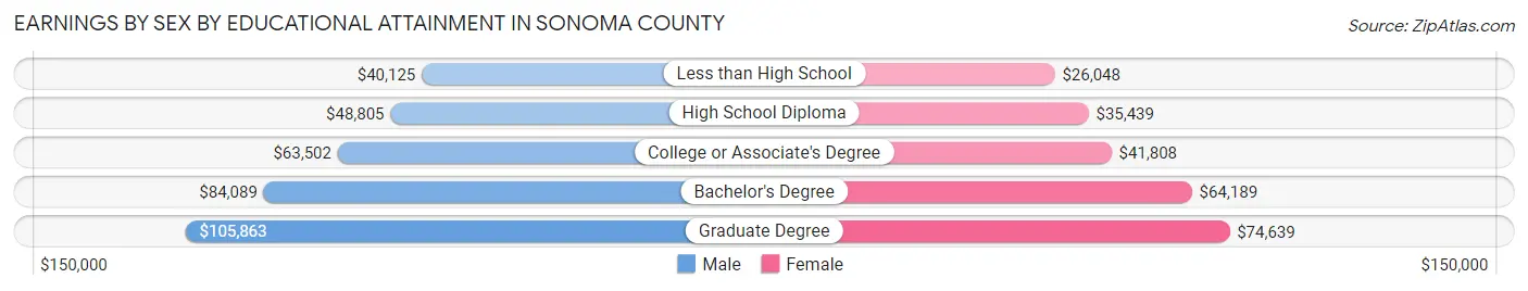 Earnings by Sex by Educational Attainment in Sonoma County
