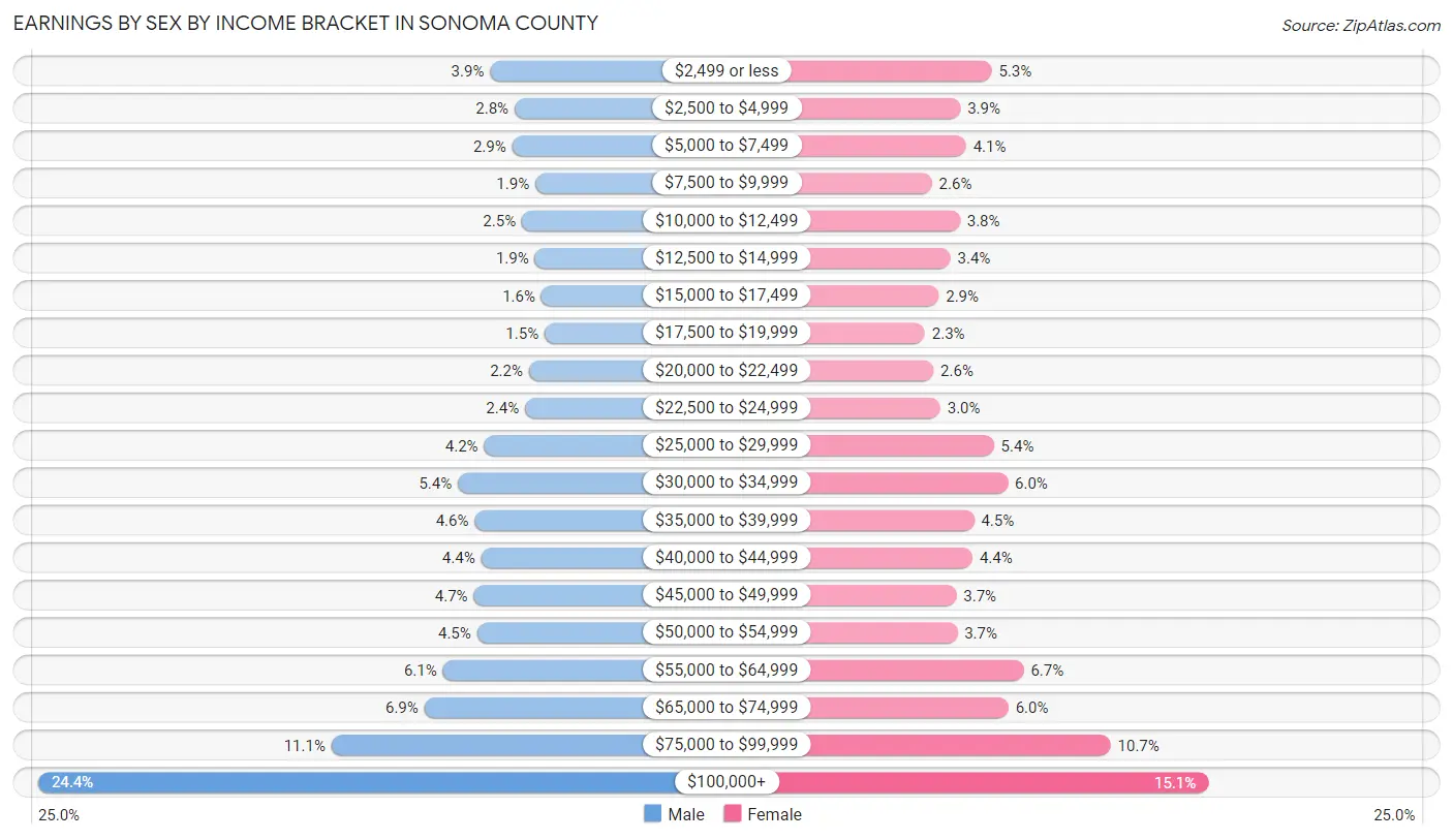 Earnings by Sex by Income Bracket in Sonoma County