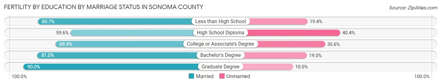 Female Fertility by Education by Marriage Status in Sonoma County