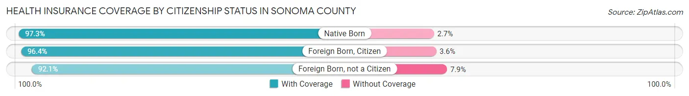 Health Insurance Coverage by Citizenship Status in Sonoma County